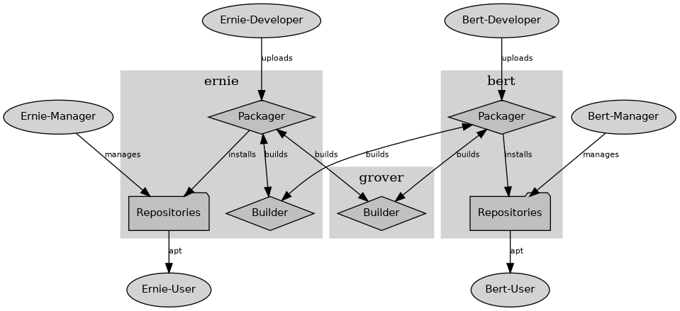 digraph flow_simple
{
        node [fontname=Arial fontsize=11 shape=diamond style=filled fillcolor=grey];
        edge [fontname=Helvetica fontsize=8];

        subgraph cluster_0
        {
                style=filled;
                color=lightgrey;
                label="ernie";
                "Ernie-Packager" [label="Packager"];
                "Ernie-Builder" [label="Builder"];
                "Ernie-Repositories" [label="Repositories" shape=folder];
        }
        "Ernie-Developer" [shape=oval fillcolor=lightgrey];
        "Ernie-Developer" -> "Ernie-Packager" [label="uploads"];
        "Ernie-Packager" -> "Ernie-Repositories" [label="installs"];
        "Ernie-Packager" -> {"Ernie-Builder" "Grover-Builder"} [dir=both label="builds"];
        "Ernie-Manager" [shape=oval fillcolor=lightgrey];
        "Ernie-Manager" -> "Ernie-Repositories" [label="manages"];
        "Ernie-User" [shape=oval fillcolor=lightgrey];
        "Ernie-Repositories" -> "Ernie-User" [label="apt"];

        subgraph cluster_1
        {
                style=filled;
                color=lightgrey;
                label="grover";
                "Grover-Builder" [label="Builder"];
        }

        subgraph cluster_2
        {
                style=filled;
                color=lightgrey;
                label="bert";
                "Bert-Packager" [label="Packager"];
                "Bert-Repositories" [label="Repositories" shape=folder];
        }
        "Bert-Developer" [shape=oval fillcolor=lightgrey];
        "Bert-Developer" -> "Bert-Packager" [label="uploads"];
        "Bert-Packager" -> "Bert-Repositories" [label="installs"];
        "Bert-Packager" -> {"Ernie-Builder" "Grover-Builder"} [dir=both label="builds"];
        "Bert-Manager" [shape=oval fillcolor=lightgrey];
        "Bert-Manager" -> "Bert-Repositories" [label="manages"];
        "Bert-User" [shape=oval fillcolor=lightgrey];
        "Bert-Repositories" -> "Bert-User" [label="apt"];
}